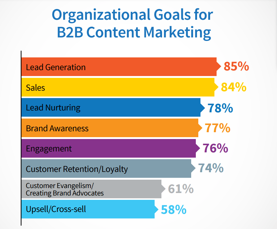 Top Organizational Goals for B2B Content Marketing Top Organizational Goals for B2B Content Marketing