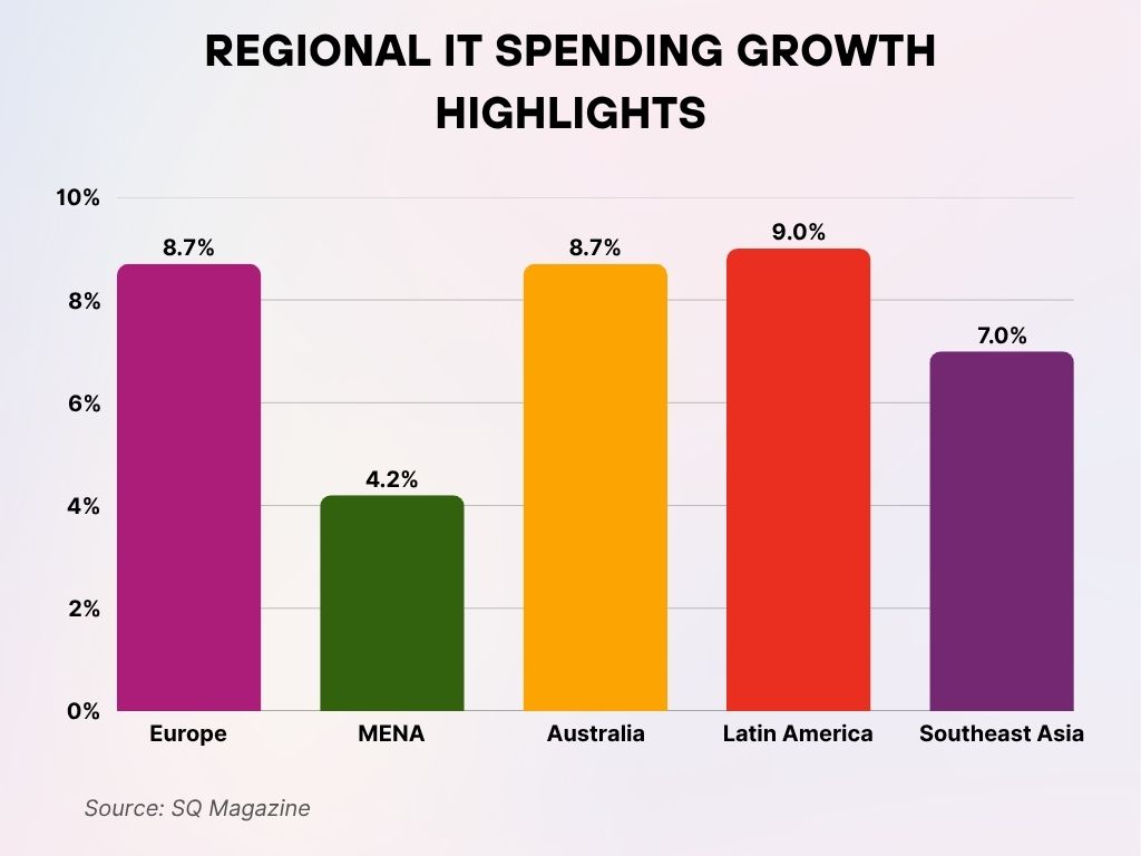 Regional IT Spending Growth Highlights Regional IT Spending Growth Highlights