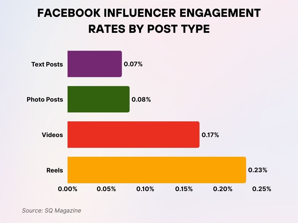 Facebook Influencer Engagement Rates by Post Type Facebook Influencer Engagement Rates by Post Type