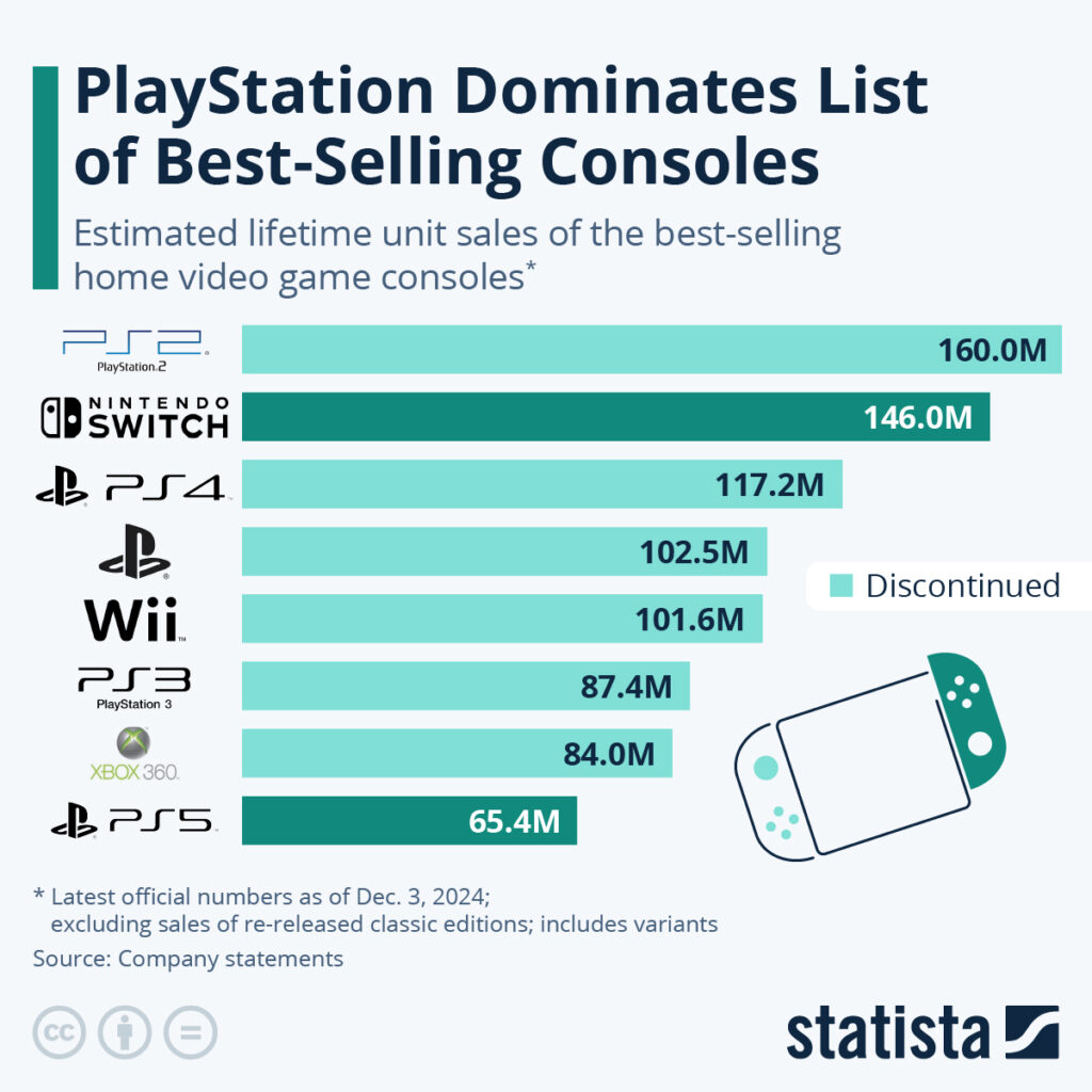 Best-Selling Video Game Consoles Best-Selling Video Game Consoles