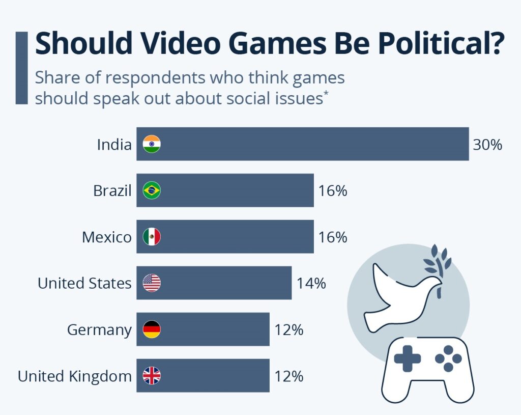 Public Opinion on Politics in Video Games