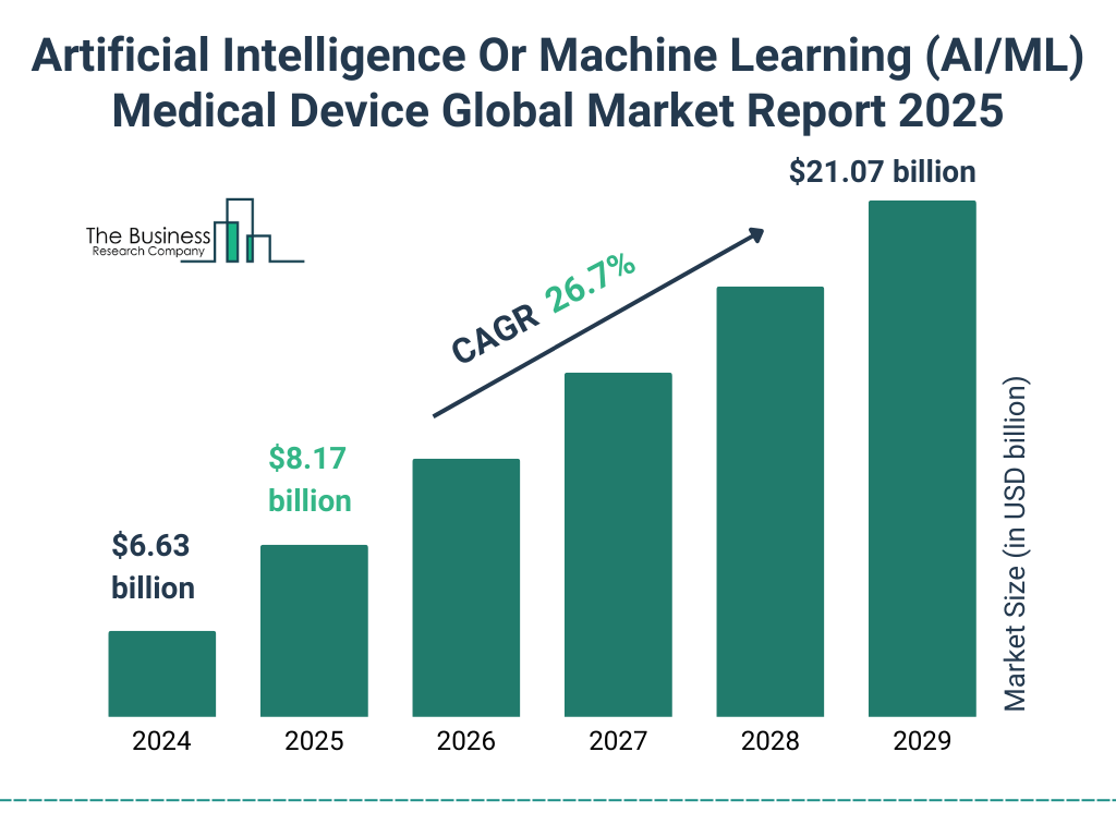 AIML Medical Device Market Growth Forecast AIML Medical Device Market Growth Forecast