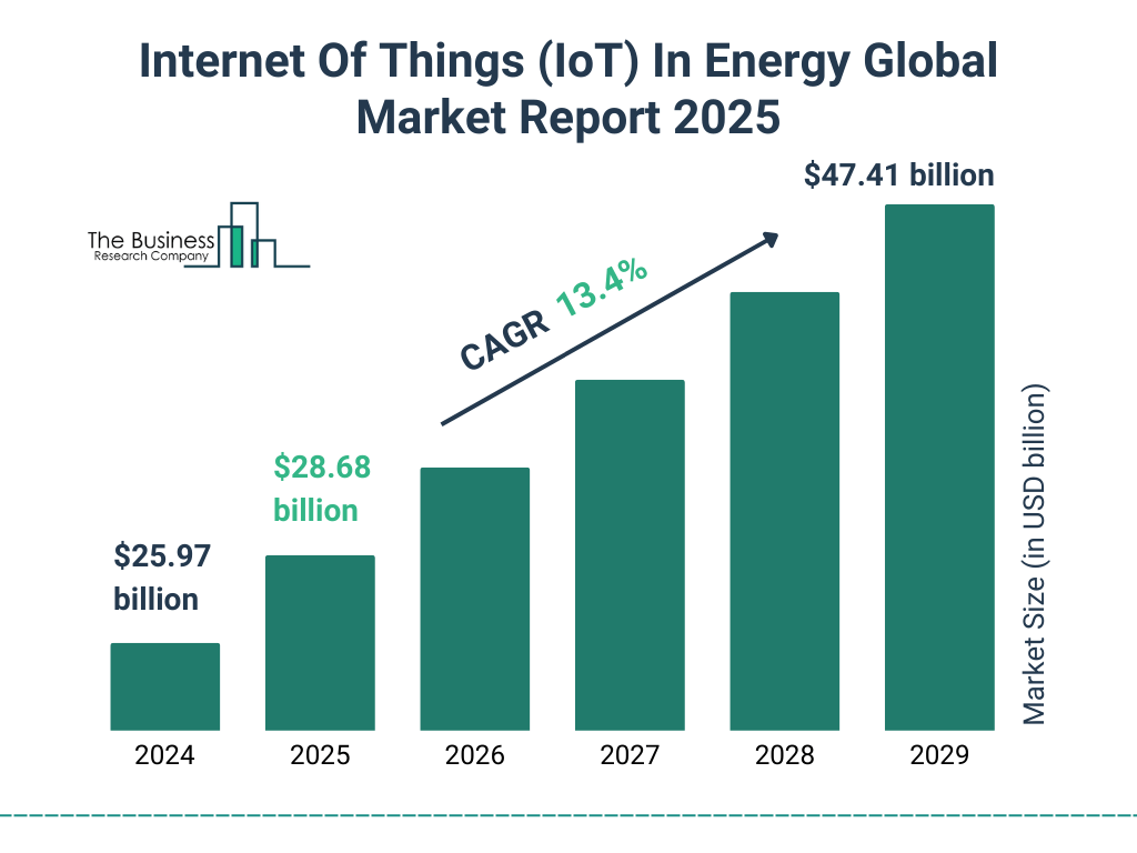 IoT in Energy Market Growth IoT in Energy Market Growth
