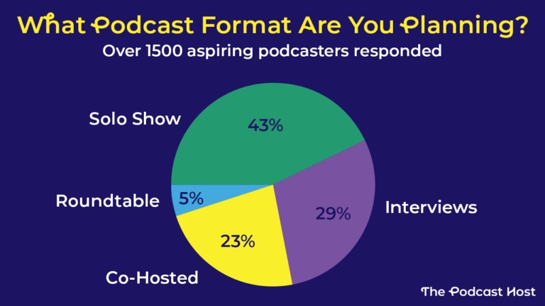 Preferred Podcast Formats by Aspiring Podcasters Preferred Podcast Formats by Aspiring Podcasters