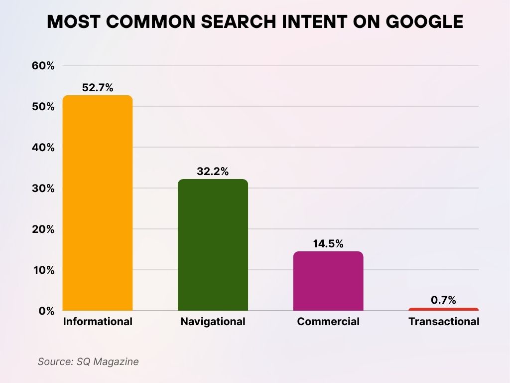 Most Common Search Intent on Google Most Common Search Intent on Google