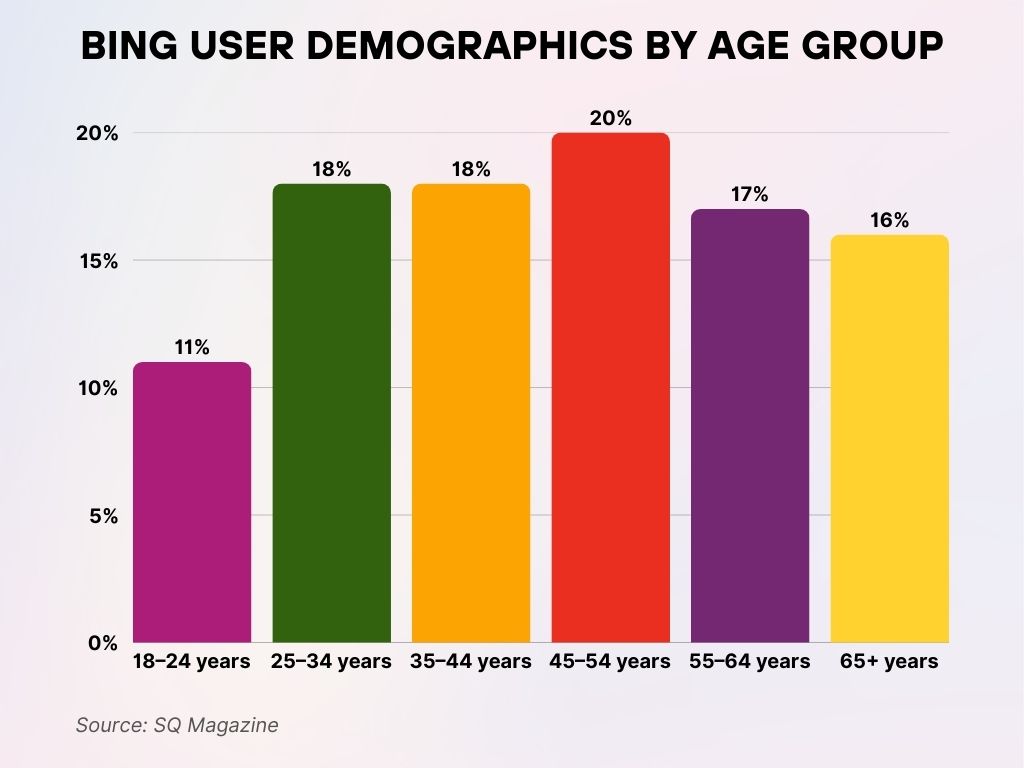 Bing User Demographics by Age Group Bing User Demographics by Age Group