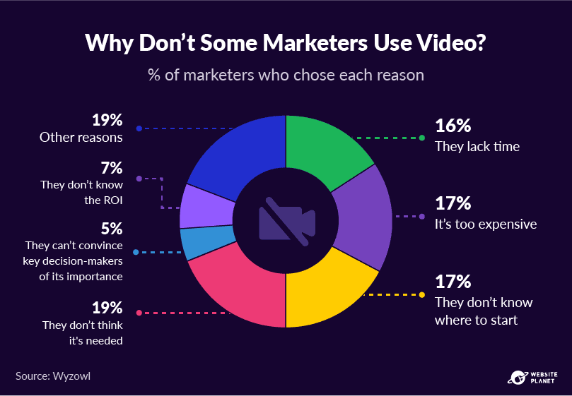 Why Some Marketers Avoid Using Video Why Some Marketers Avoid Using Video