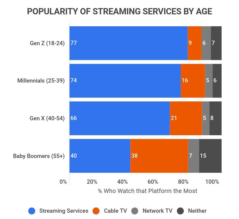 Streaming Platform Preferences by Age Group Streaming Platform Preferences by Age Group