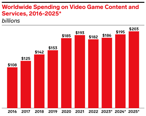 Global Video Game Content & Services Spending Trends (2016–2025) Global Video Game Content & Services Spending Trends (2016–2025)