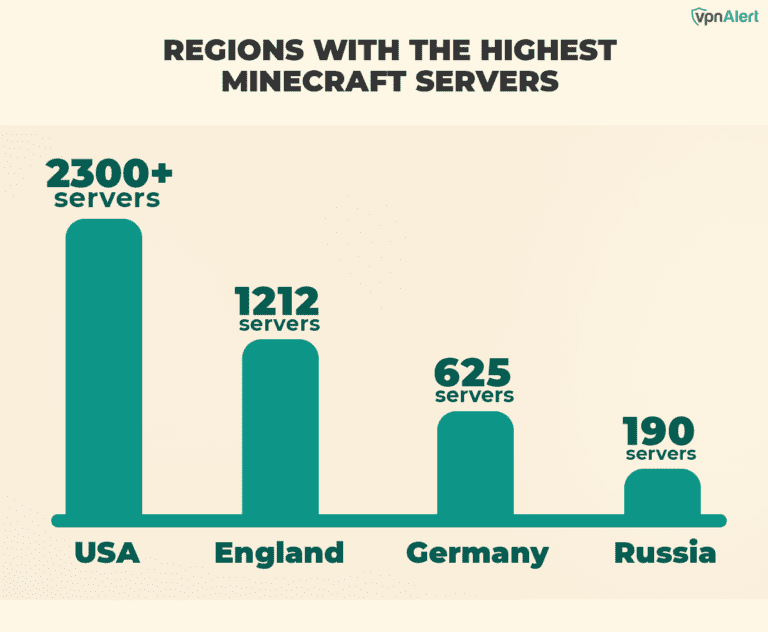 Regions with the Highest Number of Minecraft Servers Regions with the Highest Number of Minecraft Servers