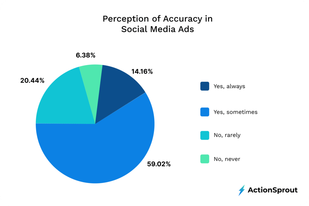 Public Perception of Social Media Ad Accuracy Public Perception of Social Media Ad Accuracy