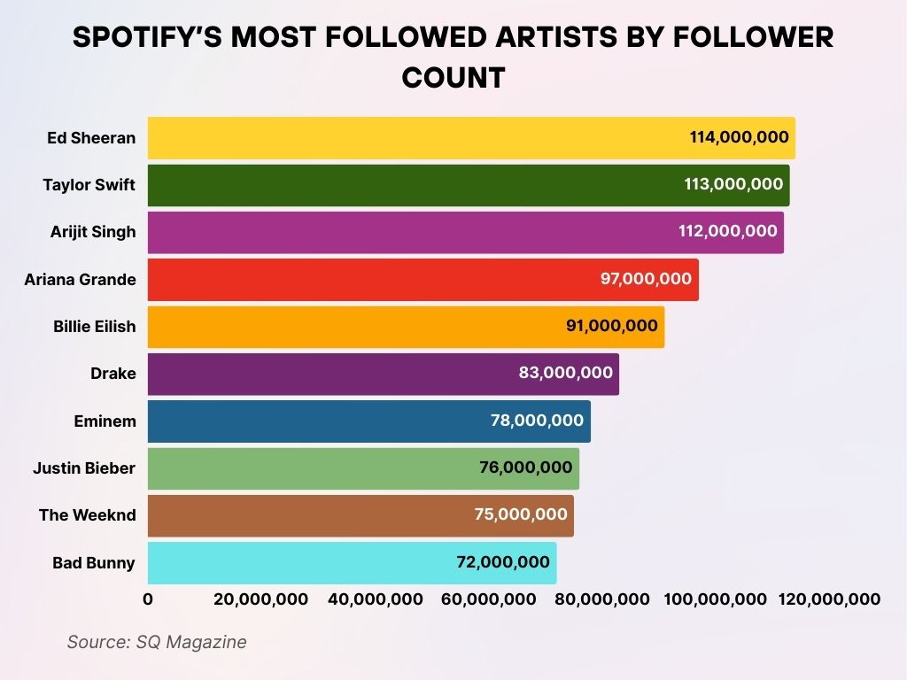 Spotify’s Most Followed Artists by Follower Count Spotify’s Most Followed Artists by Follower Count