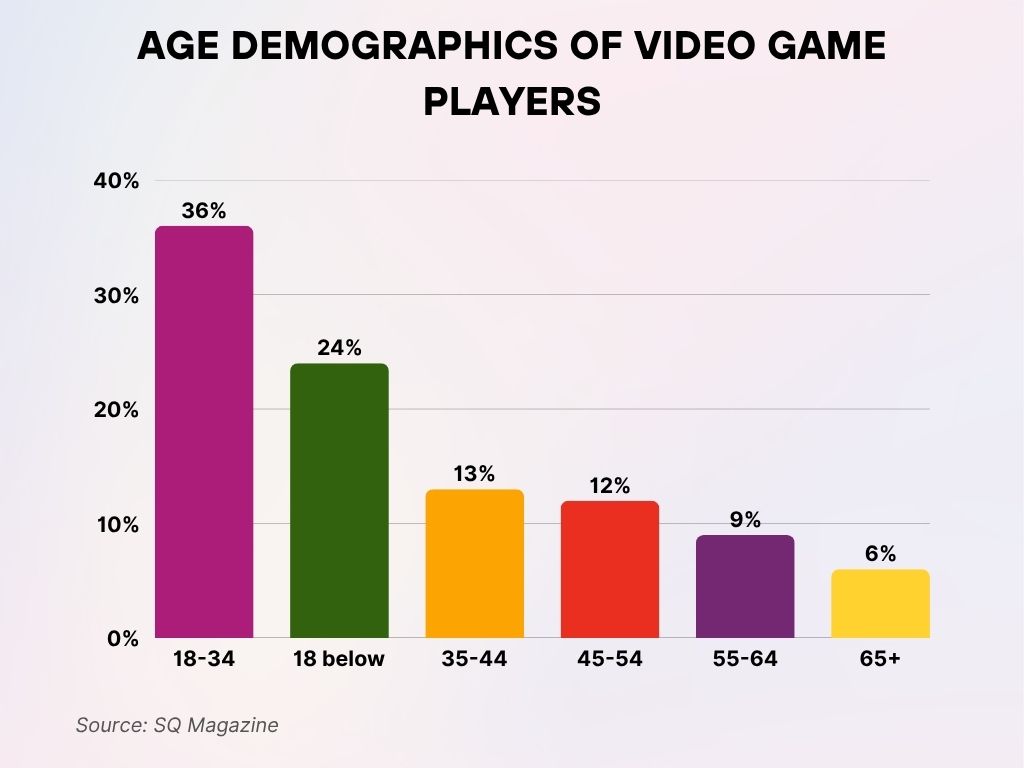 Age Demographics of Video Game Players Age Demographics of Video Game Players