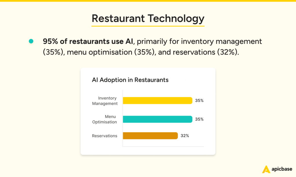 AI Usage in the Restaurant Industry AI Usage in the Restaurant Industry