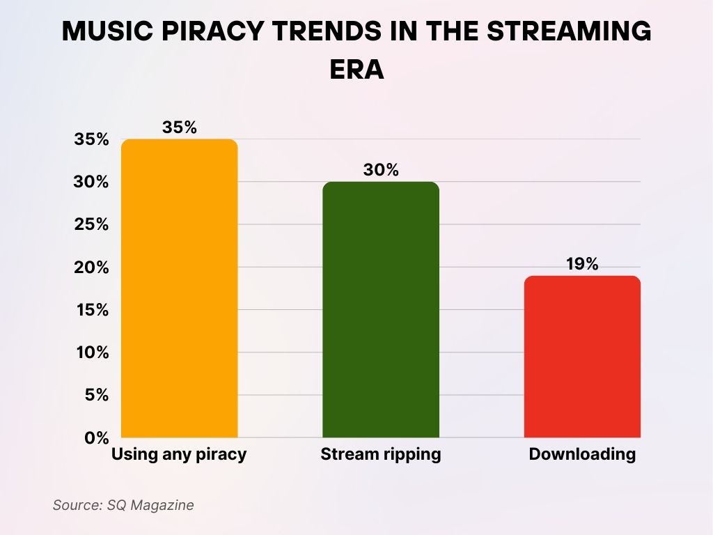 Music Piracy Trends in the Streaming Era Music Piracy Trends in the Streaming Era