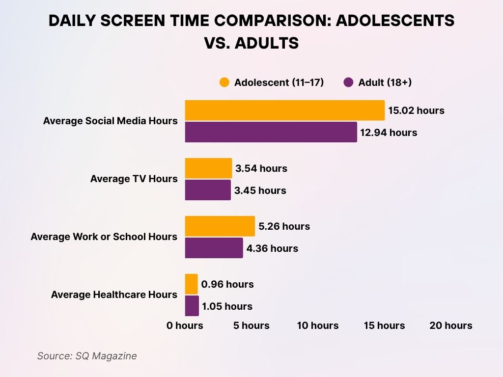 Daily Screen Time Comparison Adolescents vs. Adults Daily Screen Time Comparison Adolescents vs. Adults