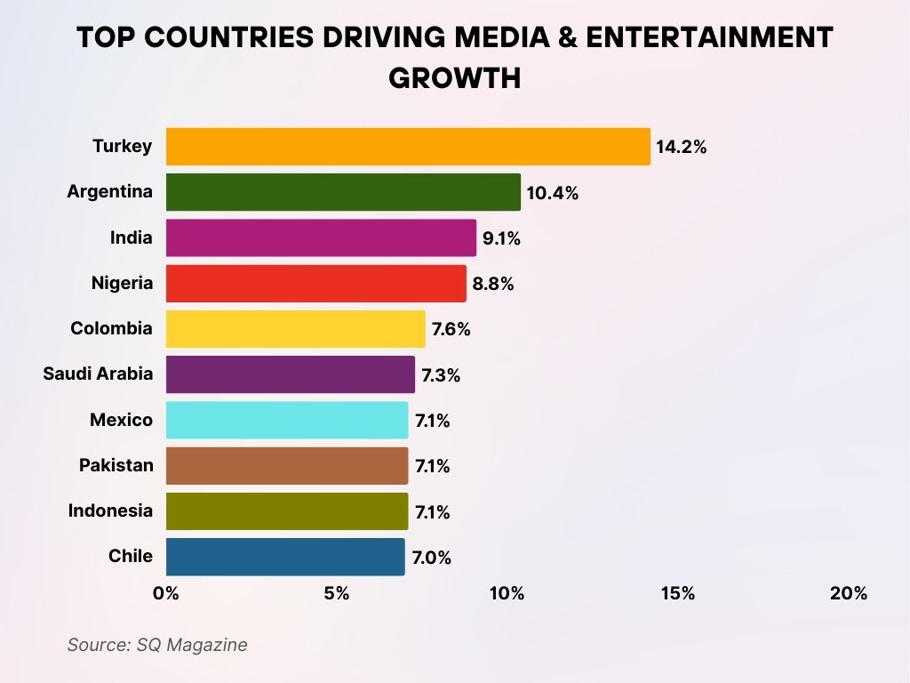 Top Countries Driving Media & Entertainment Growth Top Countries Driving Media & Entertainment Growth