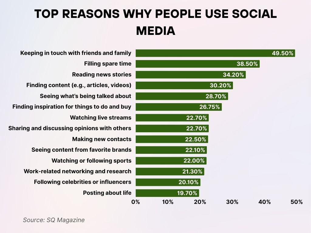 Top Reasons Why People Use Social Media Top Reasons Why People Use Social Media