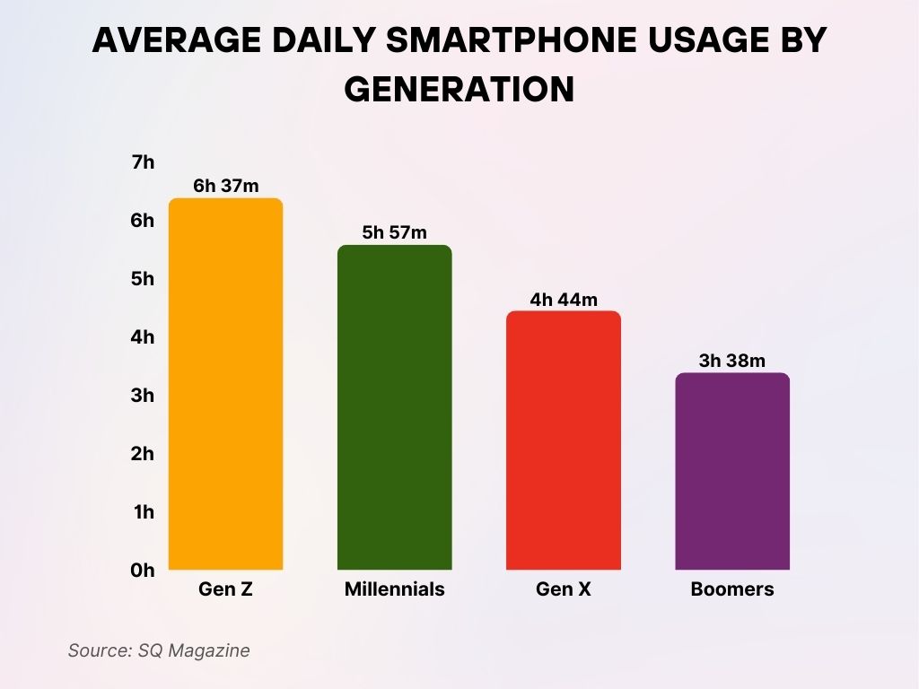Average Daily Smartphone Usage by Generation Average Daily Smartphone Usage by Generation