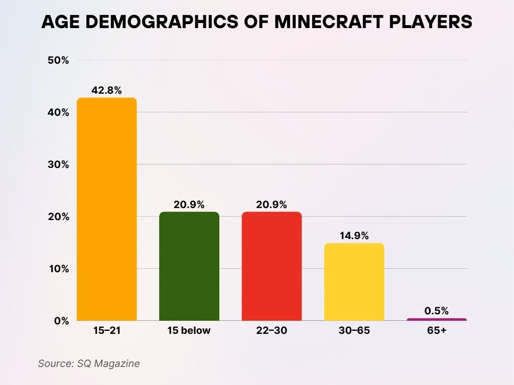 Age Demographics of Minecraft Players Age Demographics of Minecraft Players