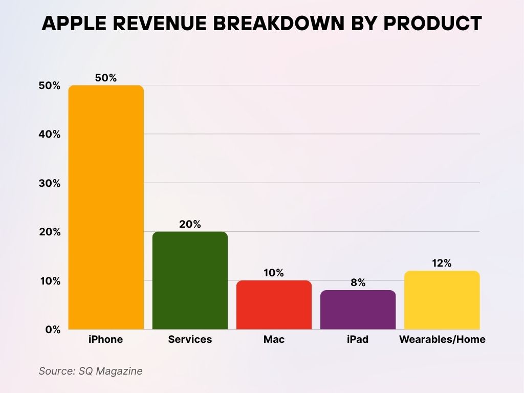 Apple Revenue Breakdown by Product Apple Revenue Breakdown by Product