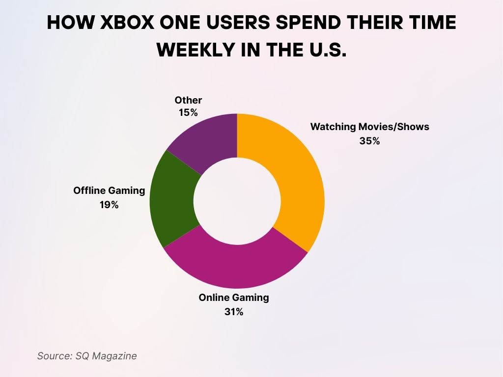 How Xbox One Users Spend Their Time Weekly in the U.S. How Xbox One Users Spend Their Time Weekly in the U.S.