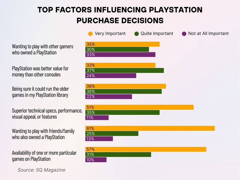 Top Factors Influencing PlayStation Purchase Decisions Top Factors Influencing PlayStation Purchase Decisions