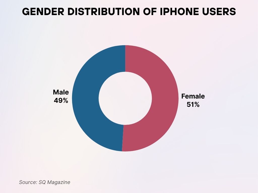 Gender Distribution of iPhone Users Gender Distribution of iPhone Users