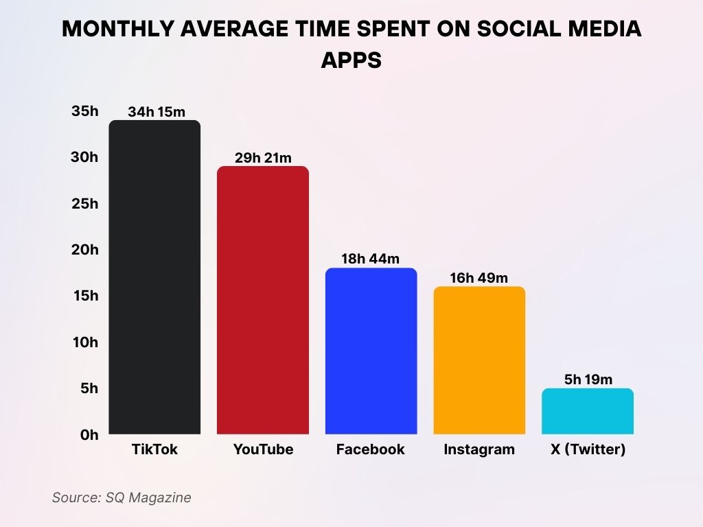 Monthly Average Time Spent on Social Media Apps Monthly Average Time Spent on Social Media Apps