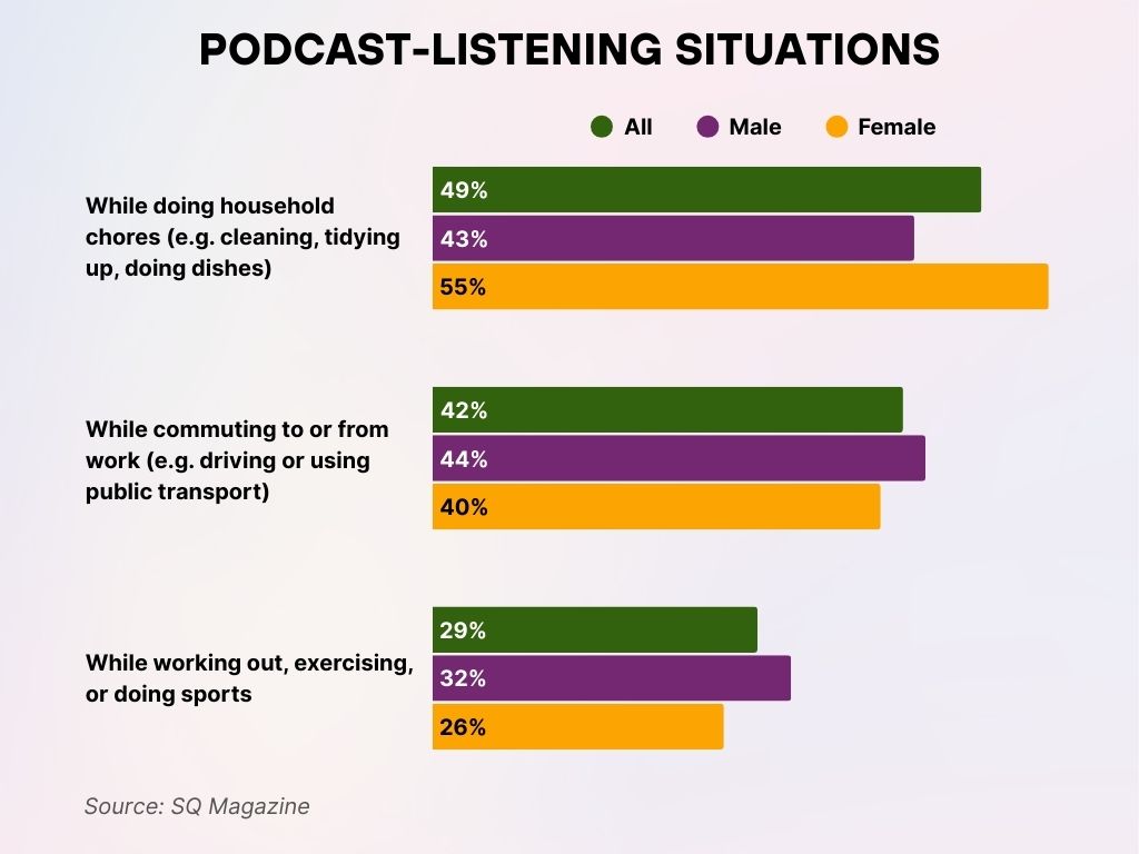 Podcast-Listening Situations Podcast-Listening Situations