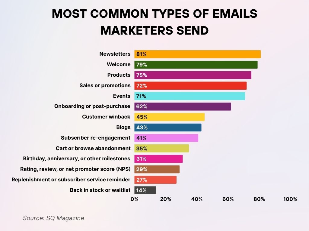 Most Common Types of Emails Marketers Send Most Common Types of Emails Marketers Send