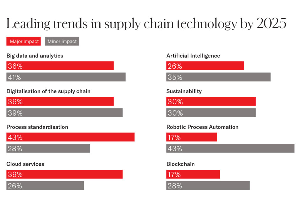 Top Supply Chain Technology Trends Top Supply Chain Technology Trends