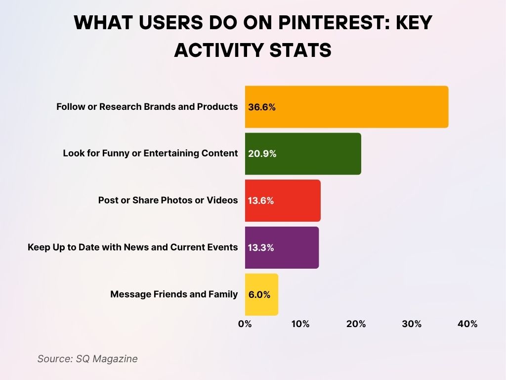 What Users Do on Pinterest Key Activity Stats What Users Do on Pinterest Key Activity Stats