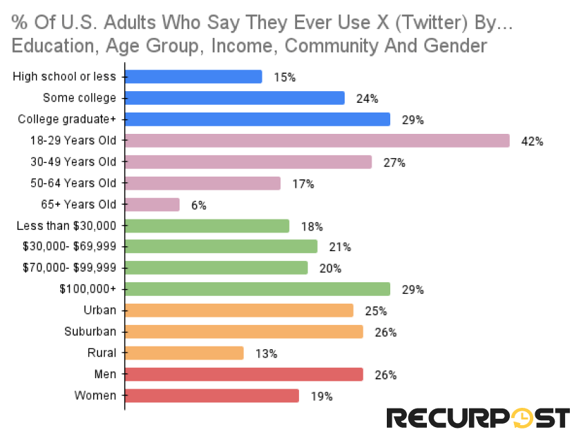 Who Uses X (Twitter) in the U.S. by Demographic Breakdown Who Uses X (Twitter) in the U.S. by Demographic Breakdown