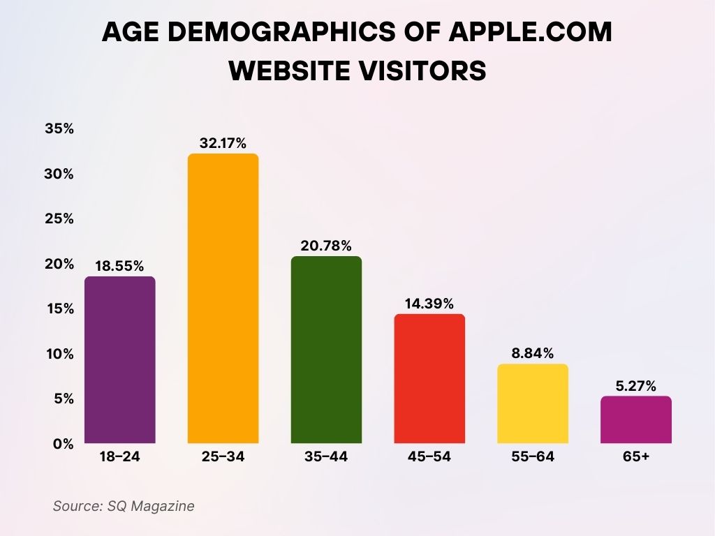Age Demographics of apple.com Website Visitors Age Demographics of apple.com Website Visitors