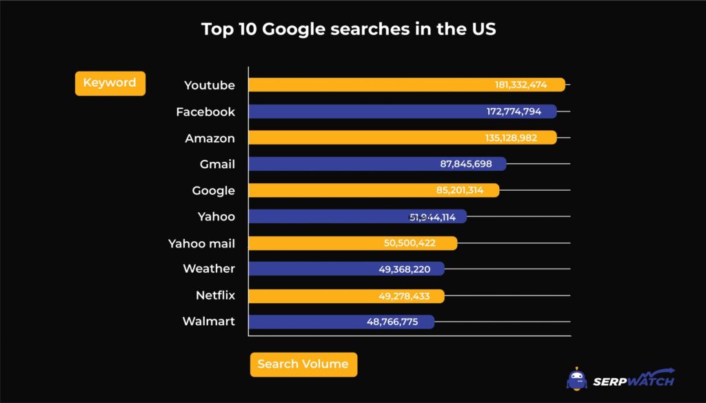 Top 10 Most Searched Keywords on Google in the US Top 10 Most Searched Keywords on Google in the US