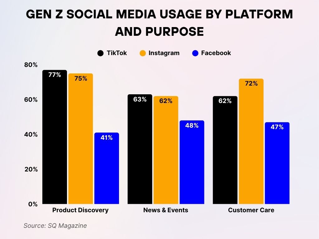 Gen Z Social Media Usage by Platform and Purpose Gen Z Social Media Usage by Platform and Purpose