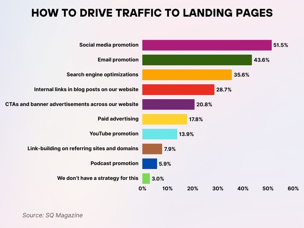 How To Drive Traffic to Landing Pages How To Drive Traffic to Landing Pages