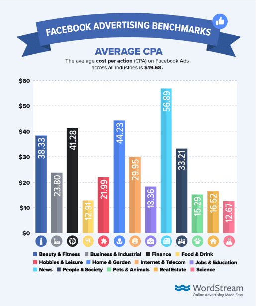 Average Cost Per Action (CPA) by Industry Average Cost Per Action (CPA) by Industry