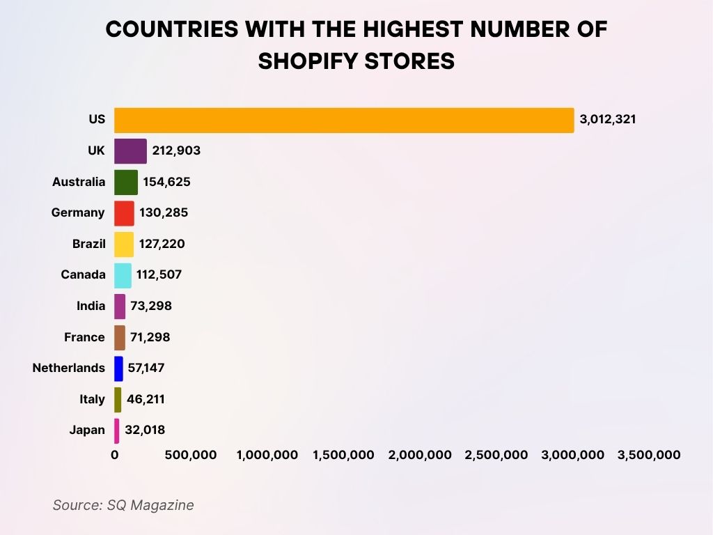 Countries With the Highest Number of Shopify Stores Countries With the Highest Number of Shopify Stores