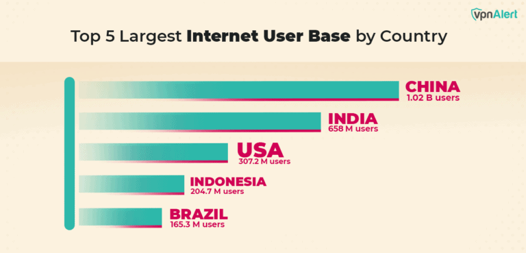 Top 5 Countries With the Largest Internet User Base Top 5 Countries With the Largest Internet User Base