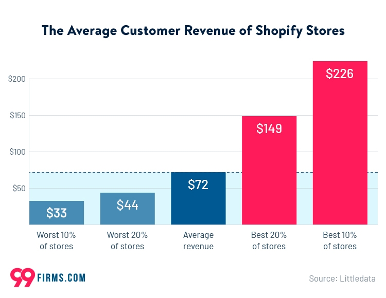 Average Customer Revenue of Shopify Stores Average Customer Revenue of Shopify Stores