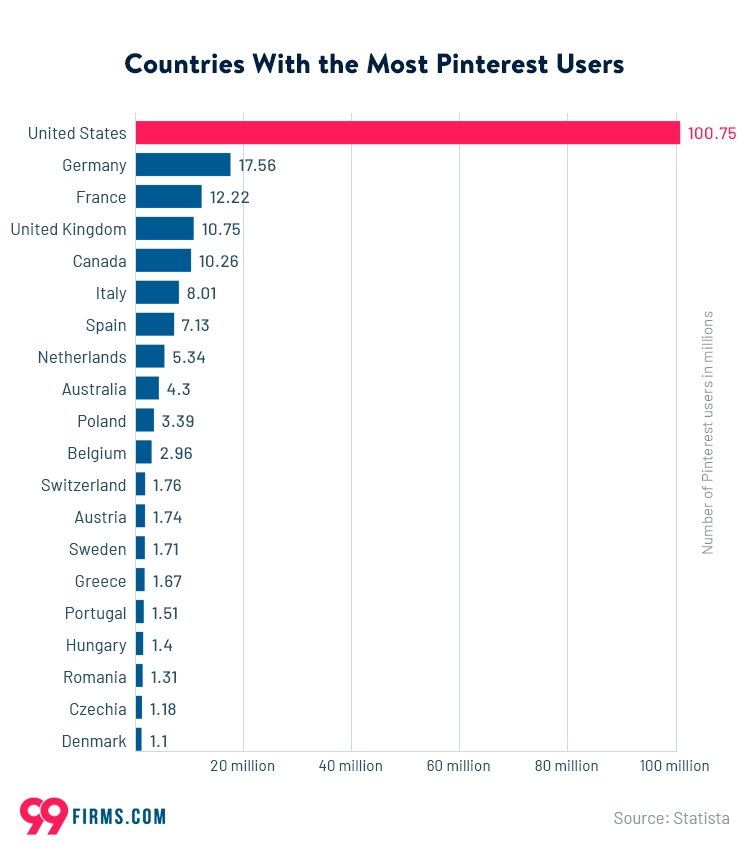 Countries With the Most Pinterest Users Countries With the Most Pinterest Users