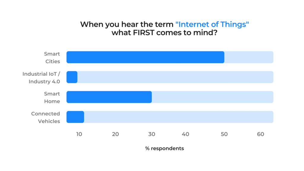 What People First Associate with the Term “Internet of Things” What People First Associate with the Term “Internet of Things”