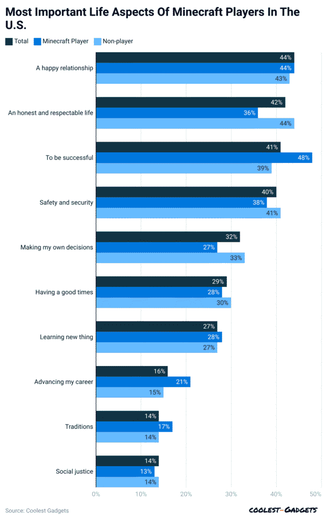 Top Life Priorities of Minecraft Players in the U.S. Top Life Priorities of Minecraft Players in the U.S.