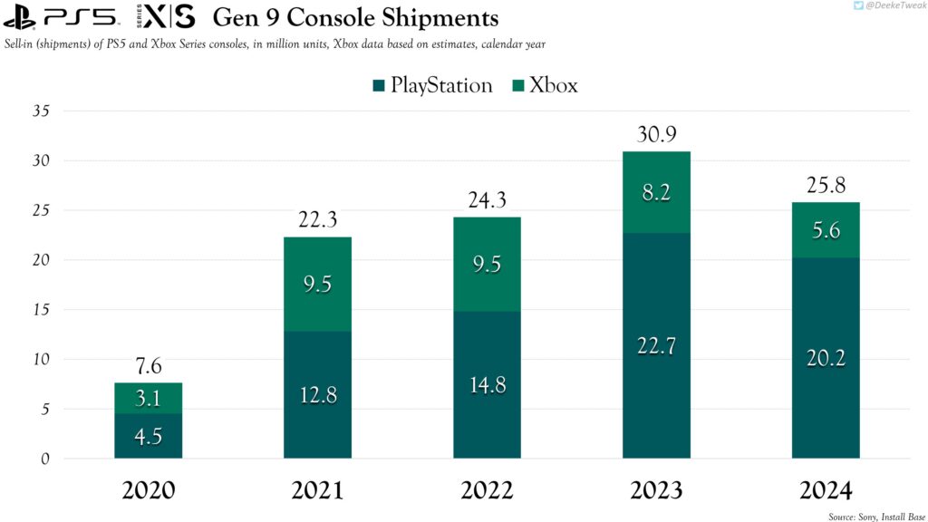 Gen 9 Console Shipments PS5 vs Xbox Series (2020–2024) Gen 9 Console Shipments PS5 vs Xbox Series (2020–2024)