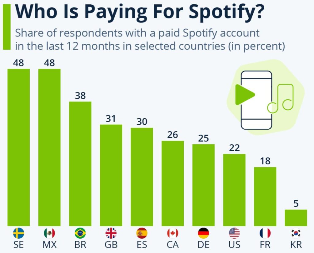 Spotify Premium Usage by Country Spotify Premium Usage by Country