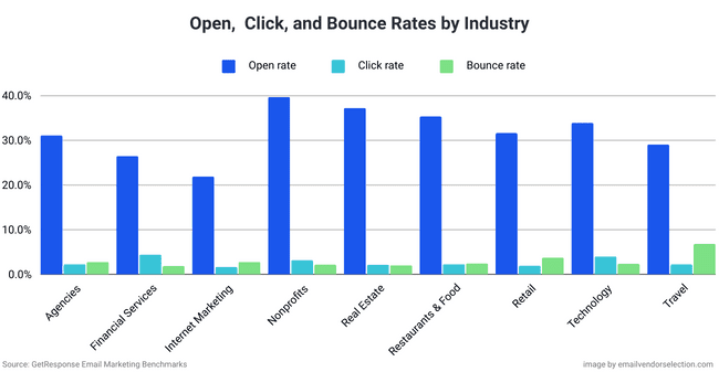 Email Open, Click, and Bounce Rates by Industry Email Open, Click, and Bounce Rates by Industry