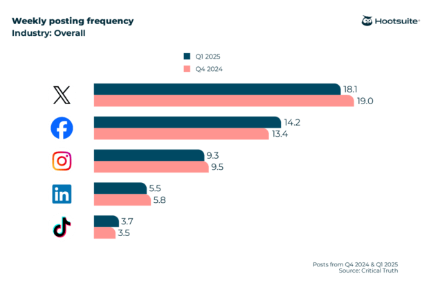 Weekly Posting Frequency by Platform Weekly Posting Frequency by Platform