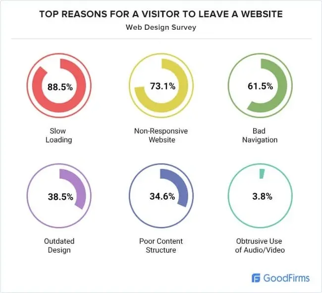 Why Do Visitors Leave a Website Why Do Visitors Leave a Website